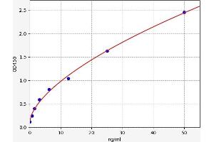 Typical standard curve (Growth Hormone Receptor ELISA 试剂盒)