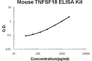 Mouse TNFSF18/GITRL PicoKine ELISA Kit standard curve (TNFSF18 ELISA 试剂盒)