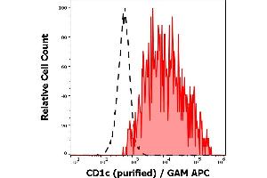 Separation of human CD1c positive CD19 positive lymphocytes (red-filled) from neutrophil granulocytes (black-dashed) in flow cytometry analysis (surface staining) of human peripheral whole blood using anti-human CD1c (L161) purified antibody (concentration in sample 0,33 μg/mL, GAM APC). (CD1c 抗体)