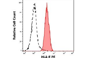 Separation of human lymphocytes (red-filled) from blood debris (black-dashed) in flow cytometry analysis (surface staining) of human peripheral whole blood stained using anti-human HLA-E (3D12) PE antibody (concentration in sample 2 μg/mL). (HLA-E 抗体  (PE))