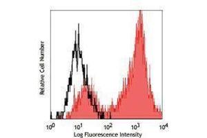 Flow Cytometry (FACS) image for anti-delta-Like 1 (DLL1) antibody (PE) (ABIN2663681) (DLL1 抗体  (PE))