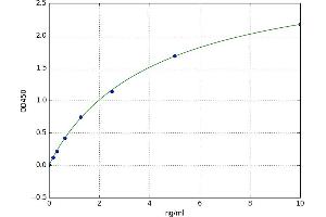 A typical standard curve (FAF2 ELISA 试剂盒)
