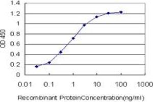 ELISA image for anti-ArfGAP with SH3 Domain, Ankyrin Repeat and PH Domain 1 (ASAP1) (AA 1030-1129) antibody (ABIN565496)