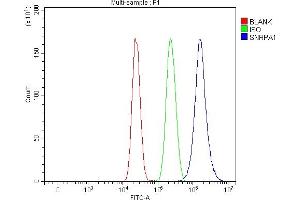 Flow Cytometry analysis of MCF-7 cells using anti-SNRPA1 antibody (ABIN7599131).