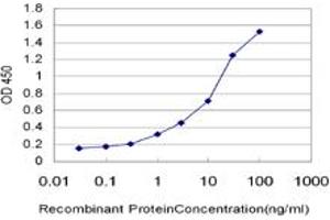 ELISA image for anti-Inhibitor of kappa Light Polypeptide Gene Enhancer in B-Cells, Kinase beta (IKBKB) (AA 3-120) antibody (ABIN516985)