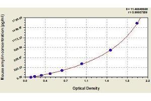 Typical standard curve (Amylin/DAP ELISA 试剂盒)