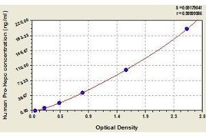 Typical standard curve (Pro-Hepcidin ELISA 试剂盒)