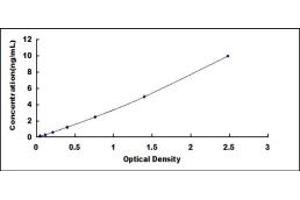 Typical standard curve (TMEM27 ELISA 试剂盒)