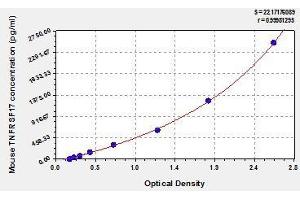 Typical standard curve (BCMA ELISA 试剂盒)