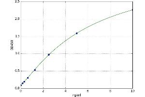 A typical standard curve (WISP2 ELISA 试剂盒)