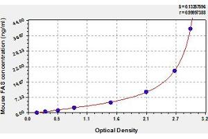 Typical Standard Curve (FAS ELISA 试剂盒)