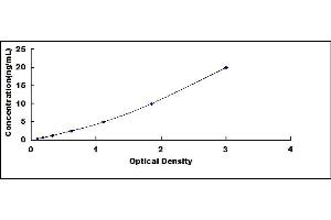 Typical standard curve (PFN2 ELISA 试剂盒)