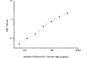 Typical standard curve (ENOS ELISA 试剂盒)