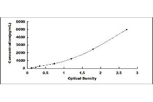 Typical standard curve (PLA2G5 ELISA 试剂盒)