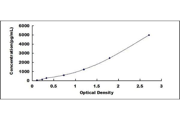 PLA2G5 ELISA 试剂盒