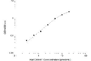 Typical standard curve (CREB1 ELISA 试剂盒)