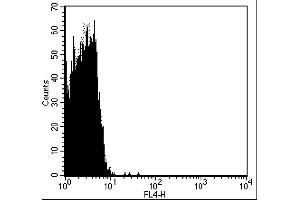 Flow Cytometry (FACS) image for Mouse IgG1 isotype control (APC) (ABIN2145332)
