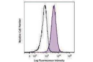 Flow Cytometry (FACS) image for anti-CD274 (PD-L1) antibody (PE-Cy7) (ABIN2659205) (PD-L1 抗体  (PE-Cy7))