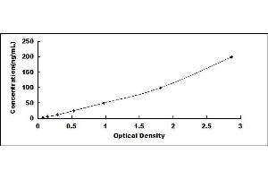 Typical standard curve (ALPL ELISA 试剂盒)