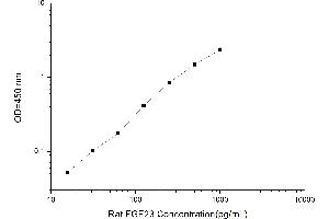 Typical standard curve (FGF23 ELISA 试剂盒)