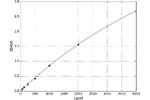 A typical standard curve (ADAM10 ELISA 试剂盒)