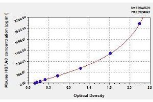 Typical standard curve (HGFA ELISA 试剂盒)