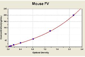 Diagramm of the ELISA kit to detect Mouse FVwith the optical density on the x-axis and the concentration on the y-axis. (Coagulation Factor V ELISA 试剂盒)