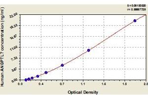 Typical Standard Curve (ANGPTL7 ELISA 试剂盒)