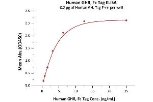 ELISA image for Growth Hormone Receptor (GHR) (AA 27-264) (Active) protein (Fc Tag) (ABIN2181157)