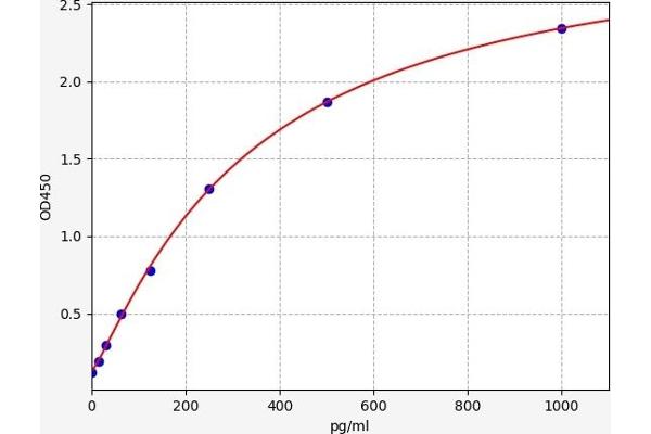 FGF22 ELISA 试剂盒