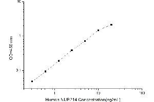 Typical standard curve (NUP214 ELISA 试剂盒)