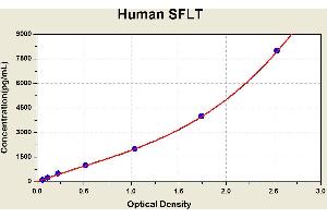 Diagramm of the ELISA kit to detect Human SFLTwith the optical density on the x-axis and the concentration on the y-axis. (FLT1 ELISA 试剂盒)