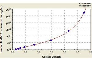Typical Standard Curve (MMP12 ELISA 试剂盒)