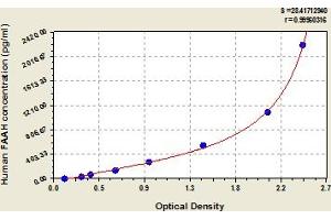 Typical Standard Curve (FAAH ELISA 试剂盒)