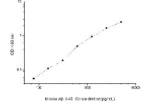 Typical standard curve (Abeta 1-40 ELISA 试剂盒)