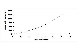 Typical standard curve (IL12B ELISA 试剂盒)