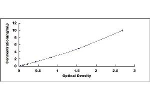 Typical standard curve (PDCD4 ELISA 试剂盒)