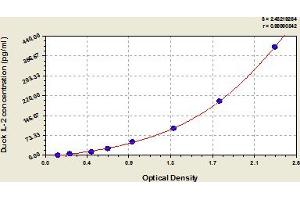 Typical Standard Curve (IL-2 ELISA 试剂盒)