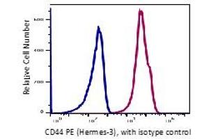 Flow Cytometry (FACS) image for anti-CD44 (CD44) antibody (PE) (ABIN6252985) (CD44 抗体  (PE))