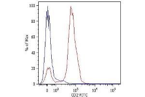 Surface staining of human peripheral blood cells with anti-human CD2 (LT2) FITC. (CD2 抗体)