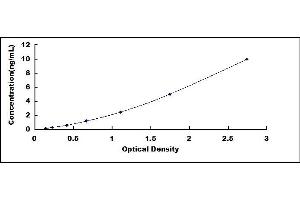 Typical standard curve (BID ELISA 试剂盒)