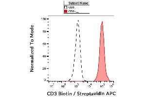Surface staining of human peripheral blood cells with anti-human CD3 (UCHT1) biotin / streptavidin-APC. (CD3 抗体  (Biotin))