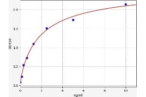 Typical standard curve (Chitotriosidase 1 ELISA 试剂盒)