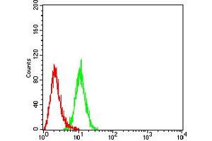 Flow Cytometry (FACS) image for anti-BCL2-Associated Athanogene (BAG1) (AA 219-346) antibody (ABIN5611249)