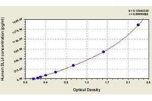 Typical standard curve (DLL4 ELISA 试剂盒)
