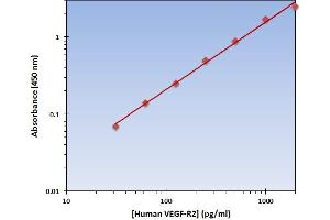 This is an example of what a typical standard curve will look like. (VEGF-R2 ELISA 试剂盒)