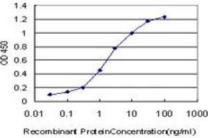 Detection limit for recombinant GST tagged ABL2 is approximately 0. (ABL2 抗体  (AA 743-842))