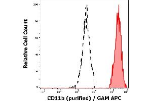 Separation of human monocytes (red-filled) from CD11b negative lymphocytes (black-dashed) in flow cytometry analysis (surface staining) of human peripheral whole blood stained using anti-human CD11b (MEM-174) purified antibody (concentration in sample 0,3 μg/mL, GAM APC). (CD11b 抗体)