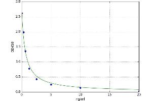 A typical standard curve