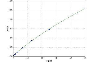 A typical standard curve (alpha 2 Macroglobulin ELISA 试剂盒)